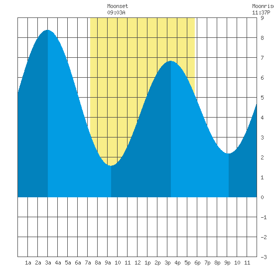 La Push tide chart for Monday, February 17, 2025