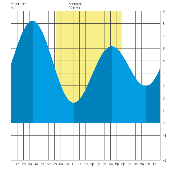 La Push tide chart for Tuesday, February 18, 2025