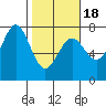 La Push tide chart for Tuesday, February 18, 2025