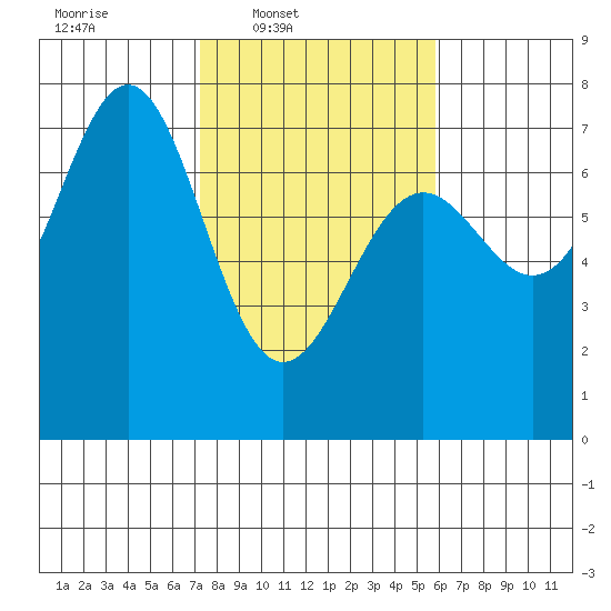 La Push tide chart for Wednesday, February 19, 2025