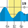 La Push tide chart for Wednesday, February 19, 2025