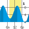 La Push tide chart for Saturday, February 1, 2025