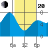 La Push tide chart for Thursday, February 20, 2025