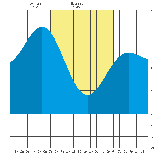 La Push tide chart for Friday, February 21, 2025