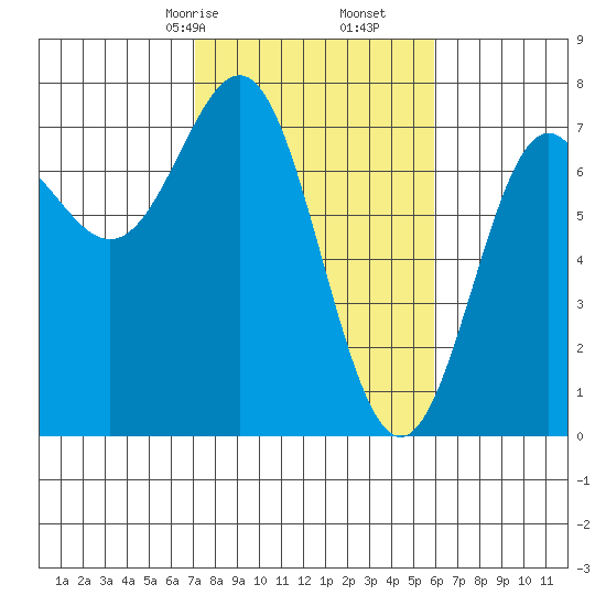 La Push tide chart for Monday, February 24, 2025