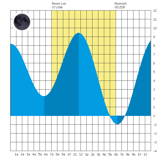 La Push tide chart for Thursday, February 27, 2025