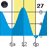 La Push tide chart for Thursday, February 27, 2025