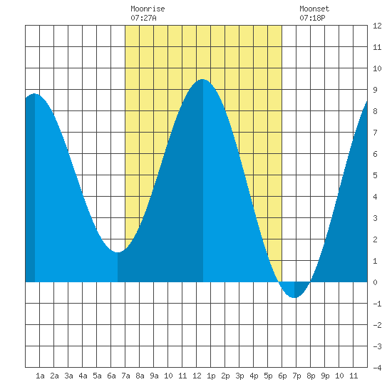 La Push tide chart for Friday, February 28, 2025