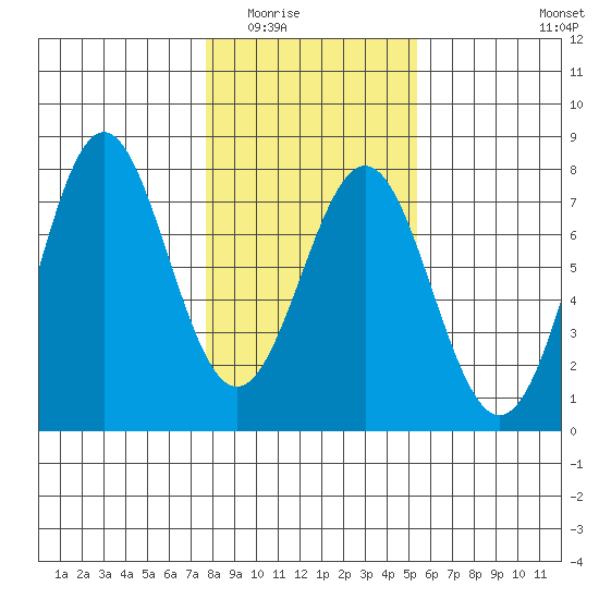 La Push tide chart for Sunday, February 2, 2025