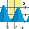La Push tide chart for Sunday, February 2, 2025
