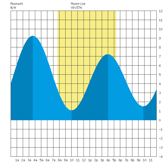 La Push tide chart for Monday, February 3, 2025