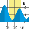 La Push tide chart for Monday, February 3, 2025