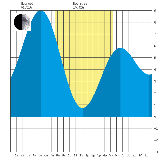 La Push tide chart for Wednesday, February 5, 2025