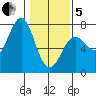 La Push tide chart for Wednesday, February 5, 2025