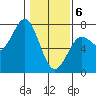 La Push tide chart for Thursday, February 6, 2025