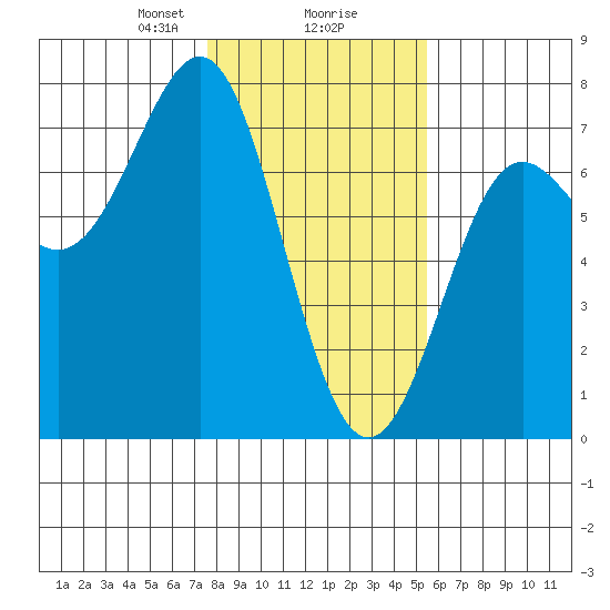 La Push tide chart for Friday, February 7, 2025