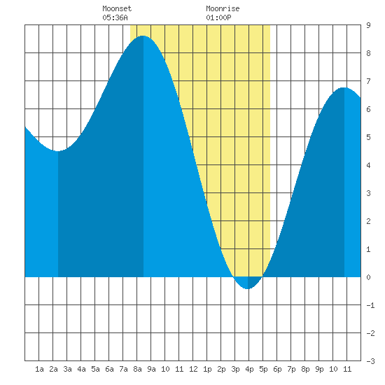 La Push tide chart for Saturday, February 8, 2025