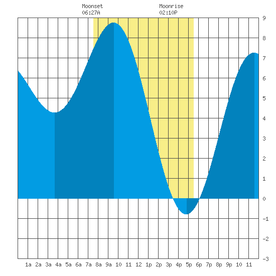 La Push tide chart for Sunday, February 9, 2025