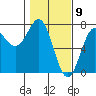 La Push tide chart for Sunday, February 9, 2025
