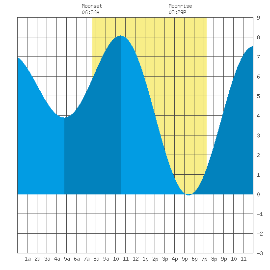 La Push tide chart for Monday, March 10, 2025