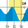 La Push tide chart for Monday, March 10, 2025