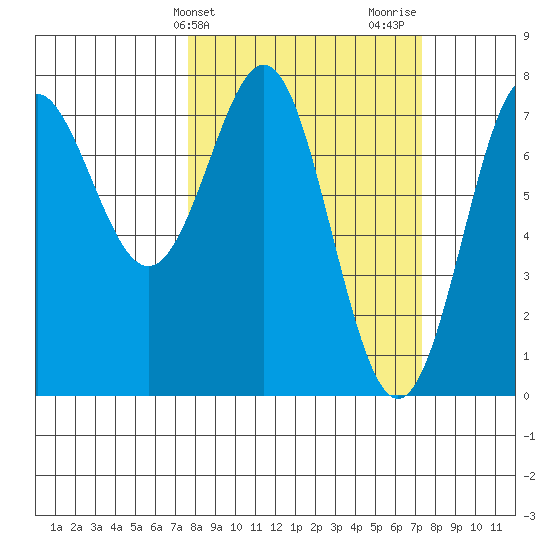 La Push tide chart for Tuesday, March 11, 2025