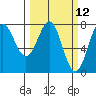 La Push tide chart for Wednesday, March 12, 2025