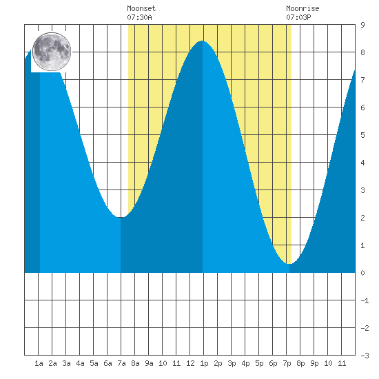 La Push tide chart for Thursday, March 13, 2025