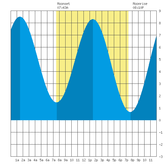 La Push tide chart for Friday, March 14, 2025