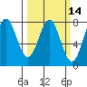 La Push tide chart for Friday, March 14, 2025