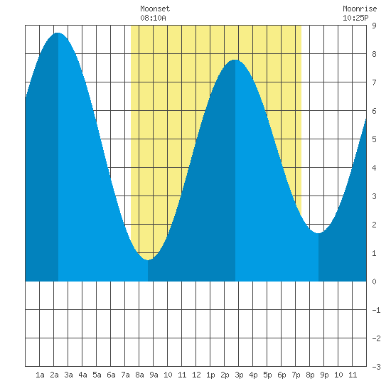 La Push tide chart for Sunday, March 16, 2025