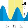 La Push tide chart for Sunday, March 16, 2025
