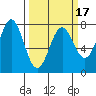 La Push tide chart for Monday, March 17, 2025