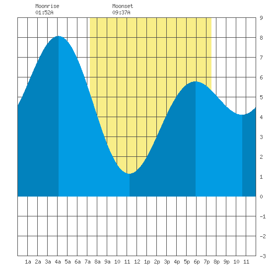 La Push tide chart for Thursday, March 20, 2025