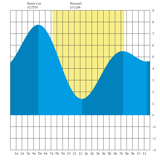 La Push tide chart for Friday, March 21, 2025