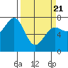 La Push tide chart for Friday, March 21, 2025