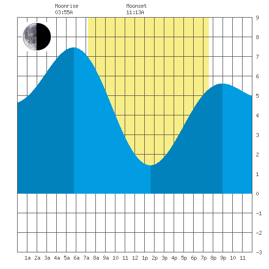 La Push tide chart for Saturday, March 22, 2025