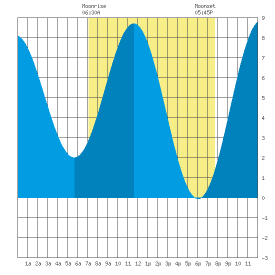 La Push tide chart for Thursday, March 27, 2025