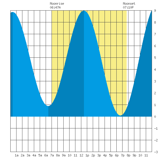 La Push tide chart for Friday, March 28, 2025