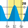 La Push tide chart for Friday, March 28, 2025