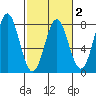 La Push tide chart for Sunday, March 2, 2025