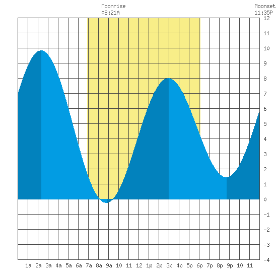 La Push tide chart for Monday, March 3, 2025