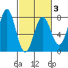 La Push tide chart for Monday, March 3, 2025