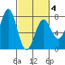La Push tide chart for Tuesday, March 4, 2025