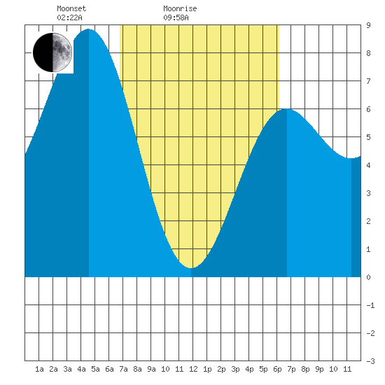 La Push tide chart for Thursday, March 6, 2025