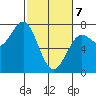 La Push tide chart for Friday, March 7, 2025