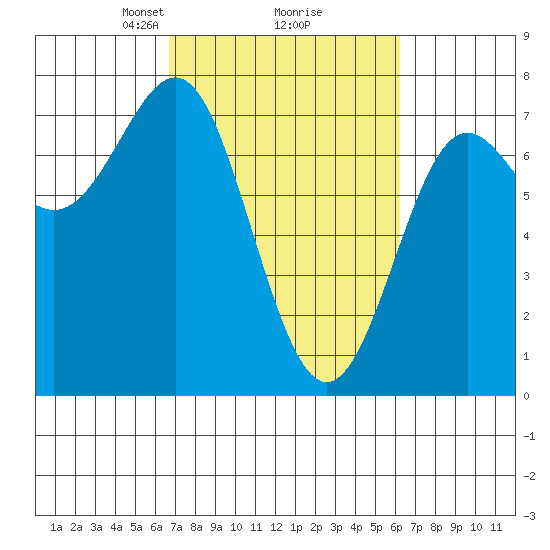 La Push tide chart for Saturday, March 8, 2025