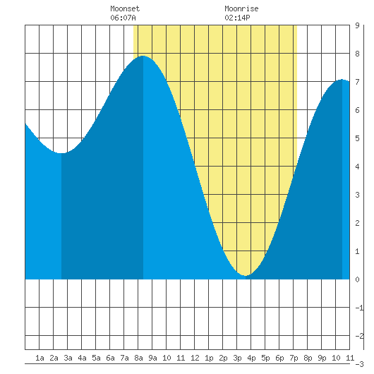 La Push tide chart for Sunday, March 9, 2025
