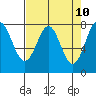 La Push tide chart for Thursday, April 10, 2025