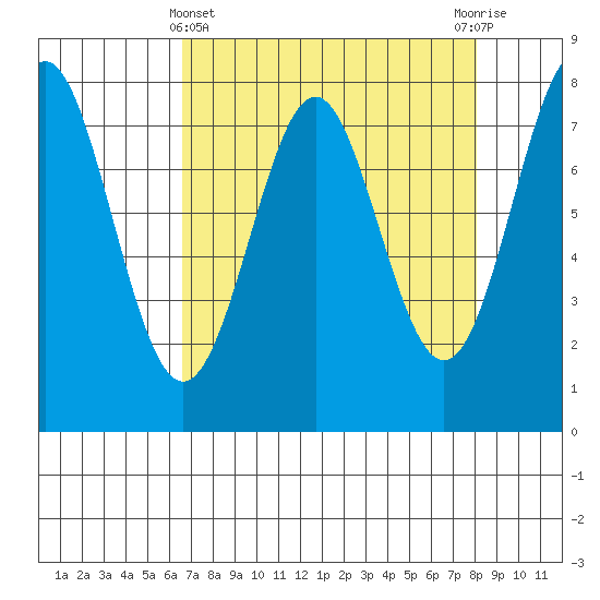 La Push tide chart for Friday, April 11, 2025